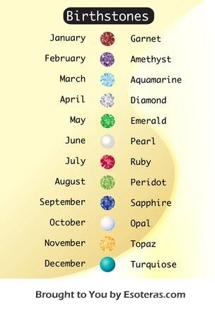 Birthstone Types and Colors Chart