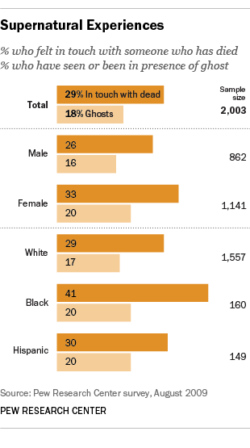 1 in 5 Americans Claim They Have Seen Ghosts