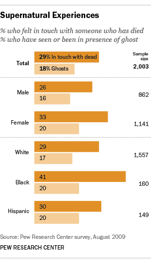 1 in 5 Americans Claim They Have Seen Ghosts