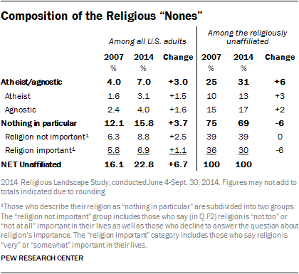 Composition of Religion in the US