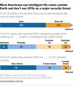 Majority of Americans believe intelligent life exists outside Earth